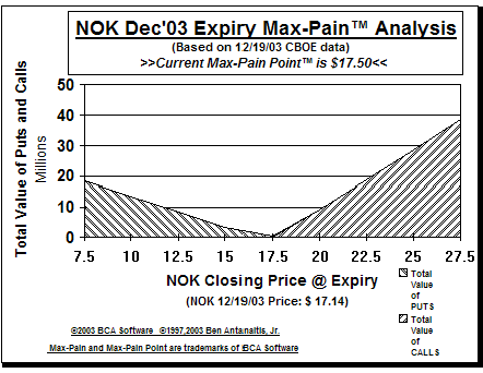 Max-Pain Point Graph