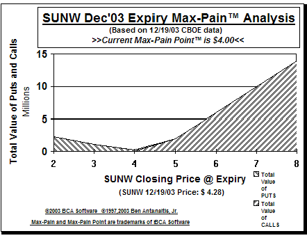 Max-Pain Point Graph