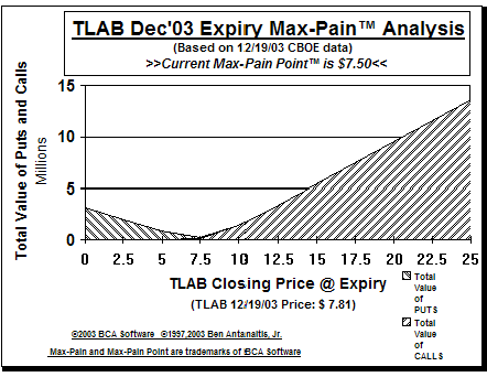 Max-Pain Point Graph