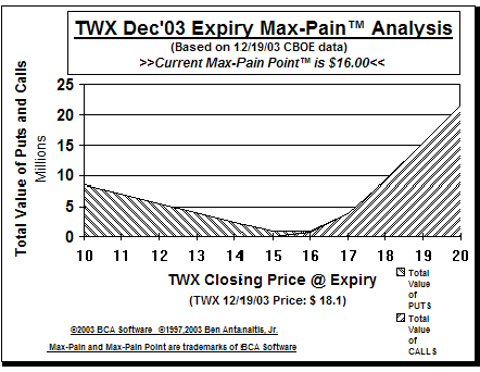 Max-Pain Point Graph