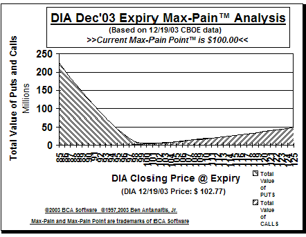 Max-Pain Point Graph