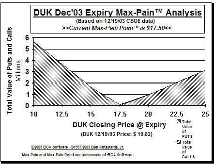Max-Pain Point Graph