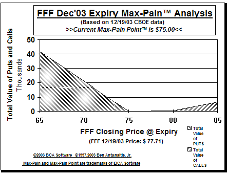 Max-Pain Point Graph