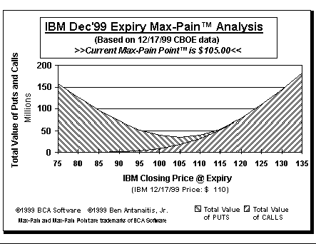 Max-Pain Point Graph