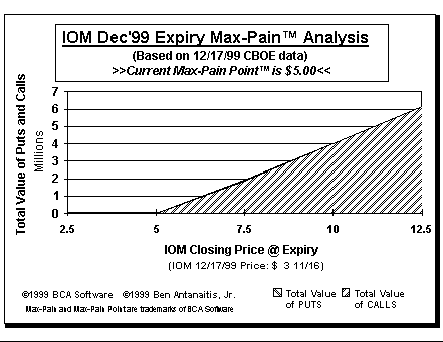 Max-Pain Point Graph