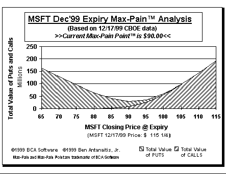 Max-Pain Point Graph