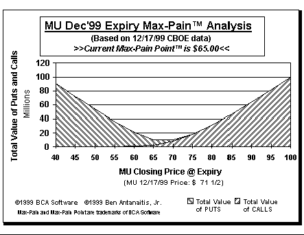 Max-Pain Point Graph