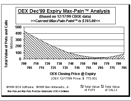 Max-Pain Point Graph