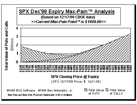 Max-Pain Point Graph