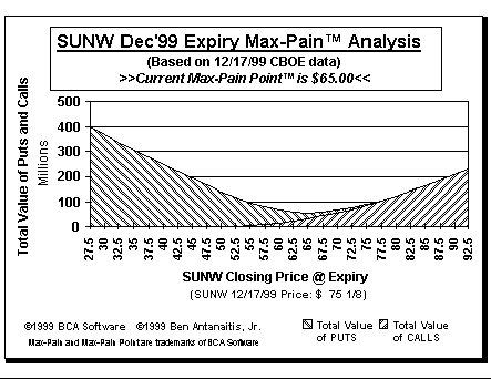 Max-Pain Point Graph