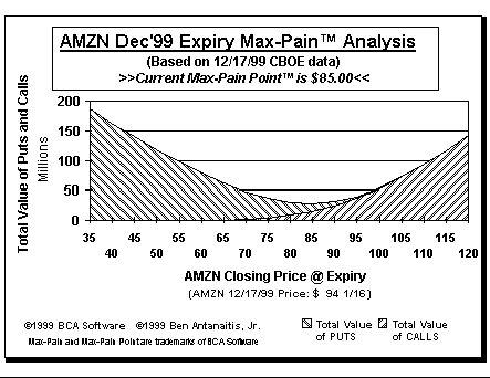 Max-Pain Point Graph