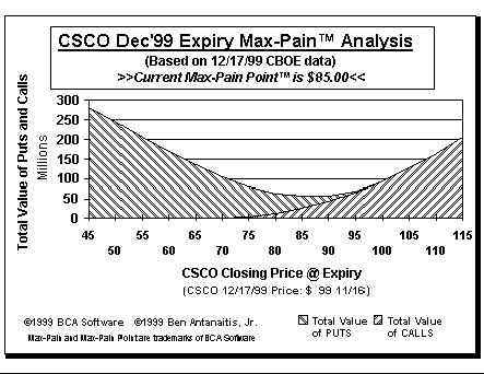 Max-Pain Point Graph