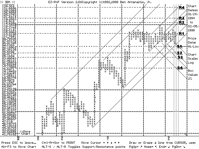 EZ-PnF chart of IBM (02/05/98)