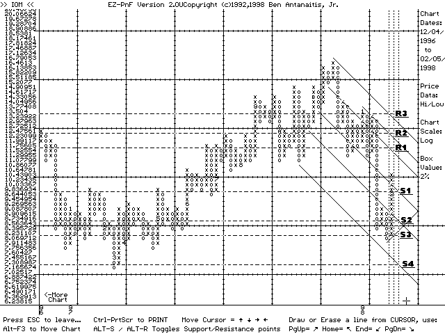 EZ-PnF chart of IOM (02/05/98)