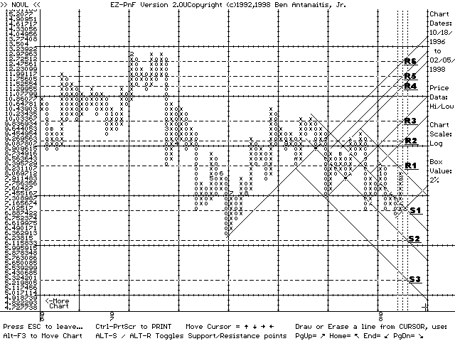 EZ-PnF chart of NOVL (02/05/98)