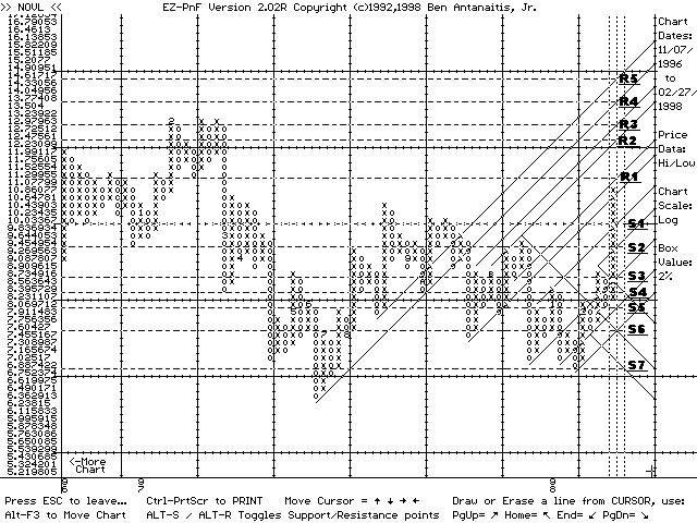 EZ-PnF chart of NOVL (02/27/98)