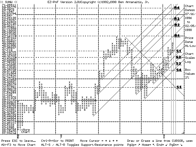 EZ-PnF chart of SUNW (02/05/98)