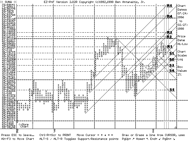 EZ-PnF chart of SUNW (02/27/98)